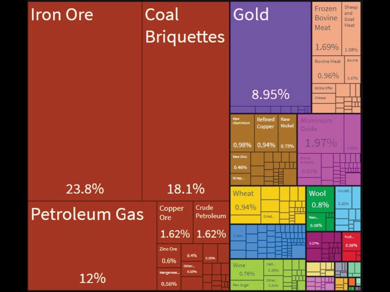 Exports