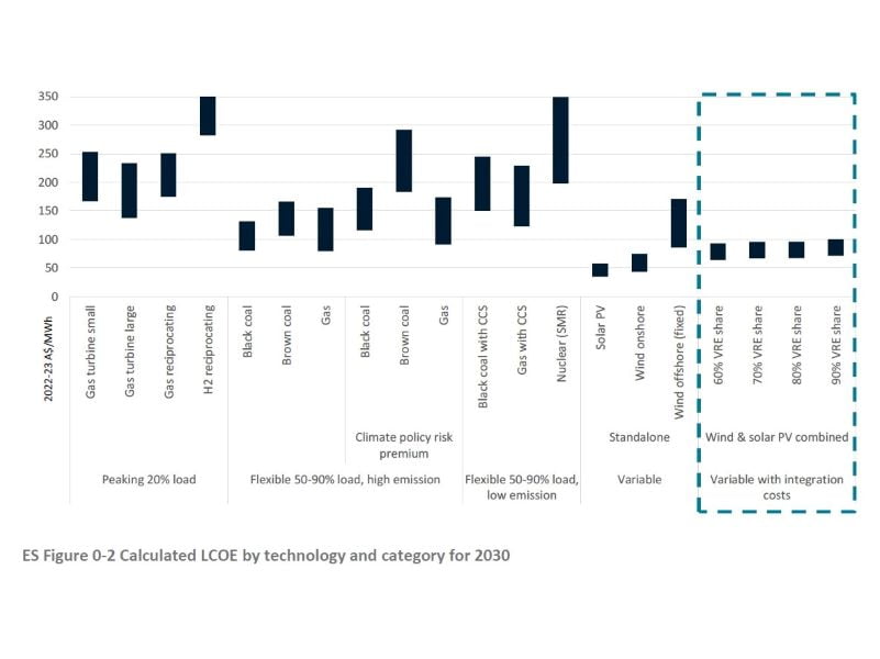 Renewables offer the lowest levelised cost of electricity (LCOE) in 2030. Source: CSIRO